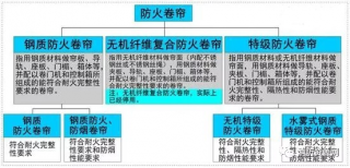 怎么选择适合的防火卷帘呢? 怎么选择适合的防火卷帘呢?